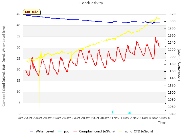 plot of Conductivity