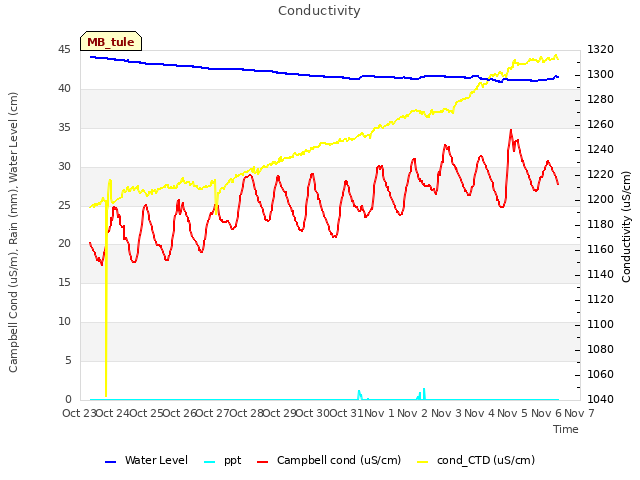 plot of Conductivity