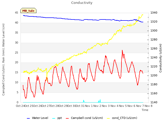 plot of Conductivity