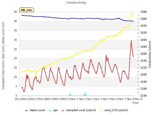 plot of Conductivity
