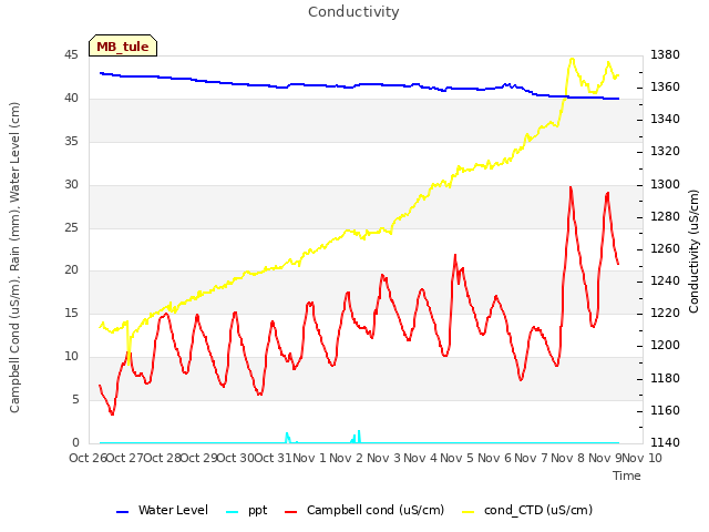 plot of Conductivity