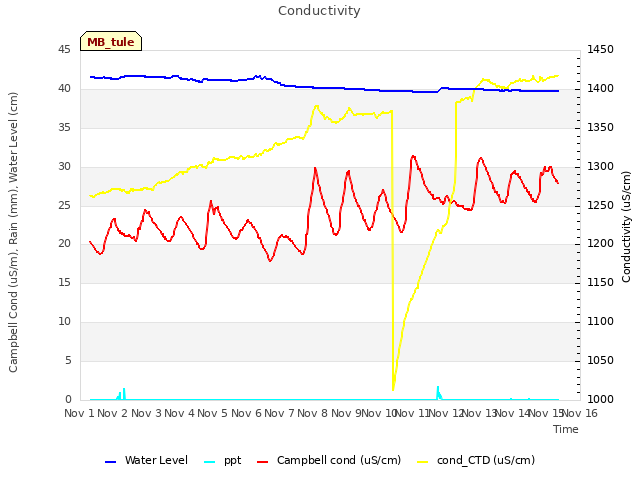 plot of Conductivity