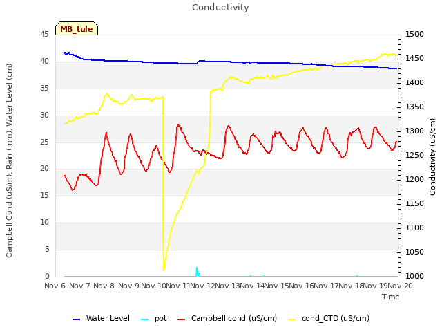 plot of Conductivity