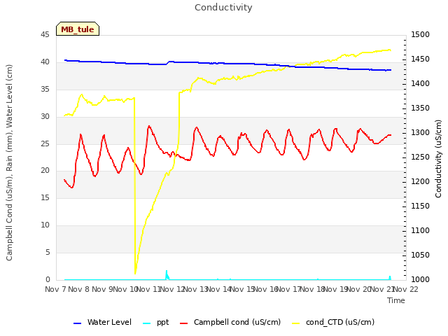 plot of Conductivity