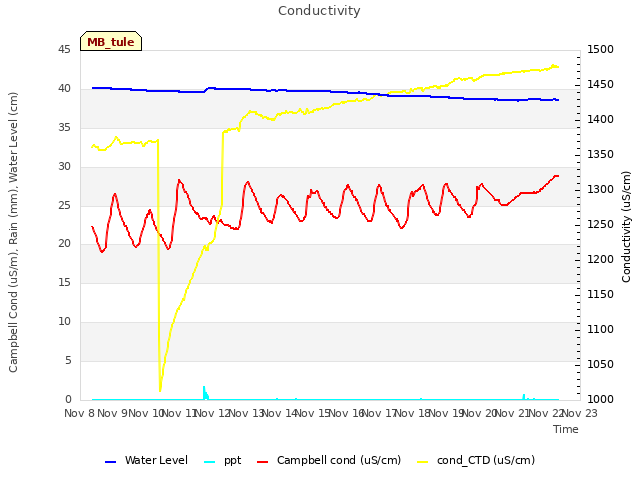 plot of Conductivity