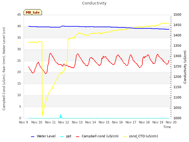 plot of Conductivity