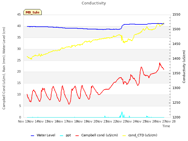 plot of Conductivity