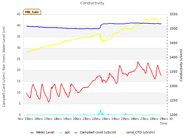 plot of Conductivity