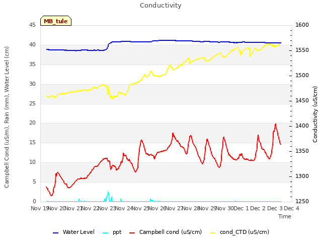 plot of Conductivity