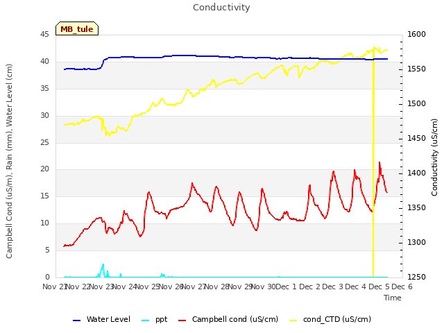 plot of Conductivity