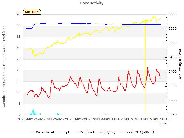 plot of Conductivity