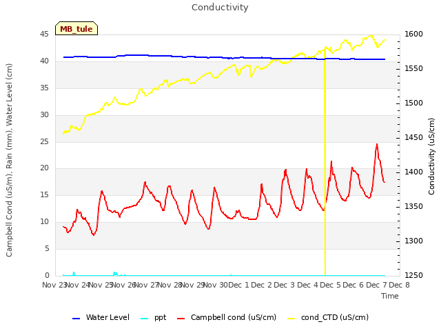 plot of Conductivity