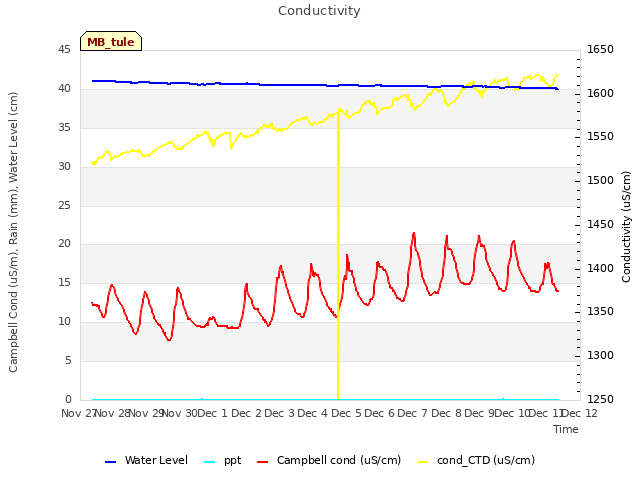 plot of Conductivity