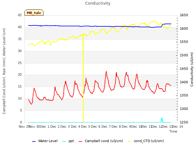 plot of Conductivity