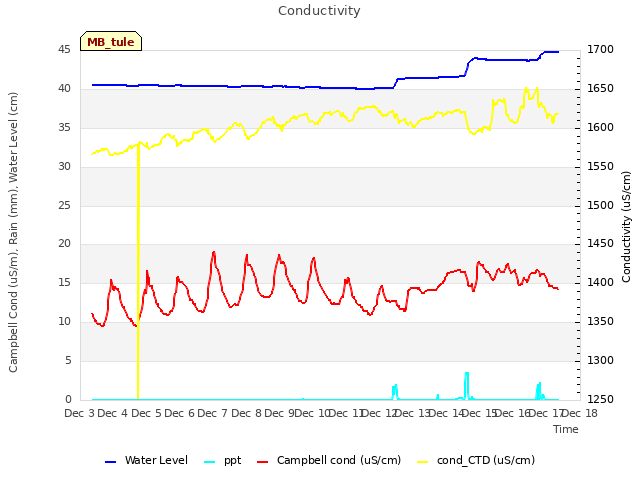 plot of Conductivity