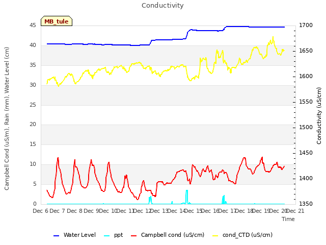 plot of Conductivity