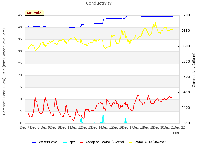 plot of Conductivity