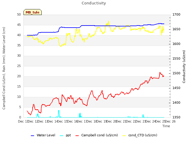 plot of Conductivity