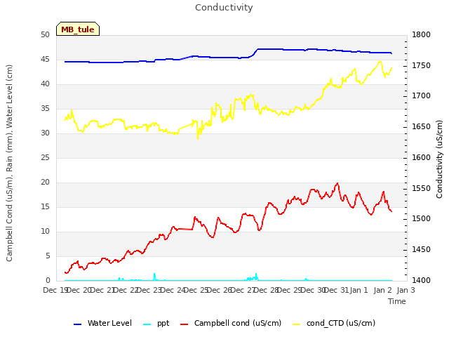 plot of Conductivity