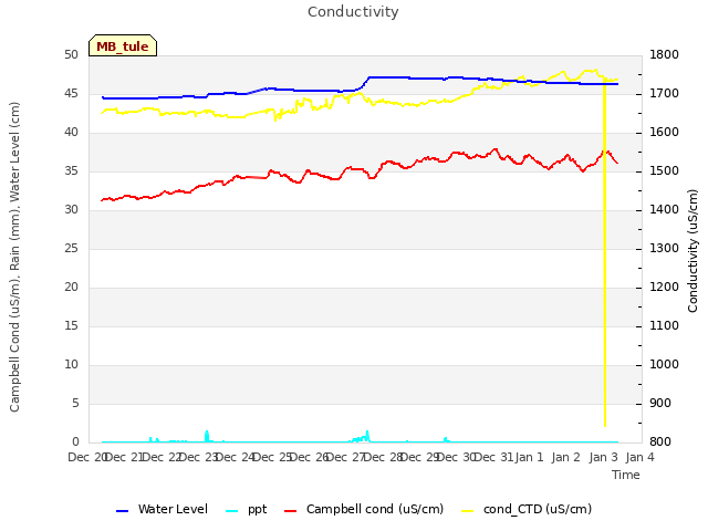 plot of Conductivity