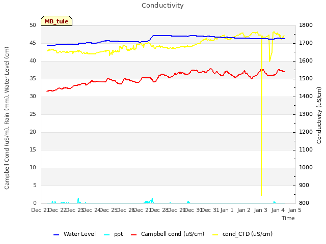 plot of Conductivity