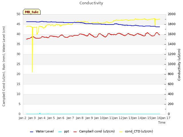 plot of Conductivity