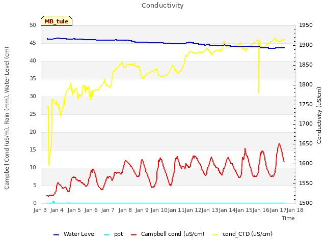 plot of Conductivity