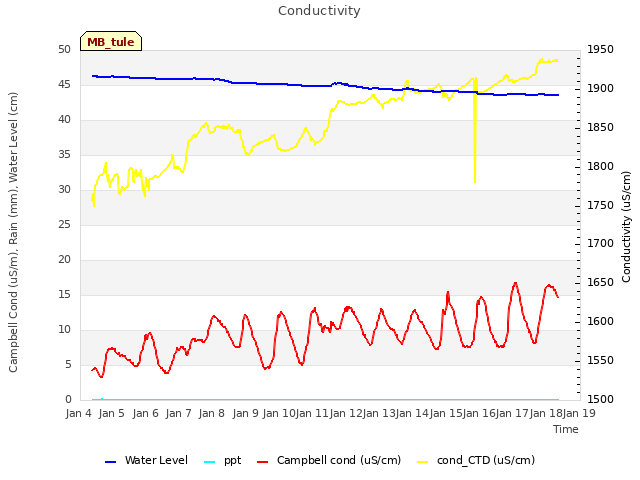 plot of Conductivity