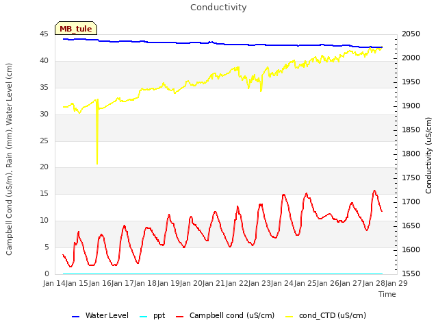 plot of Conductivity