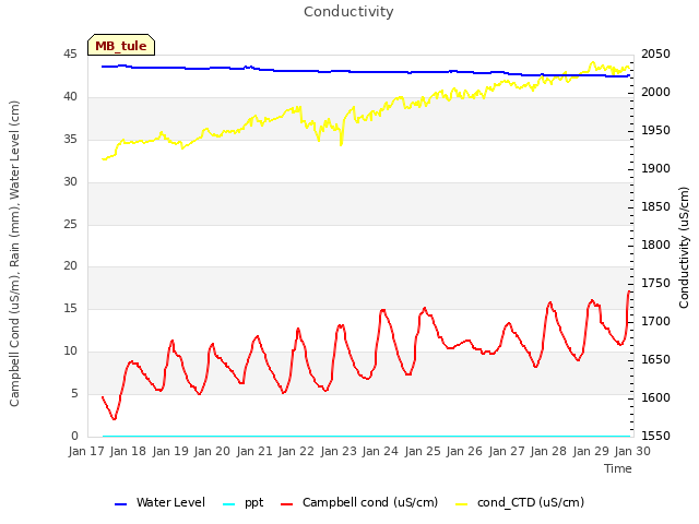 plot of Conductivity