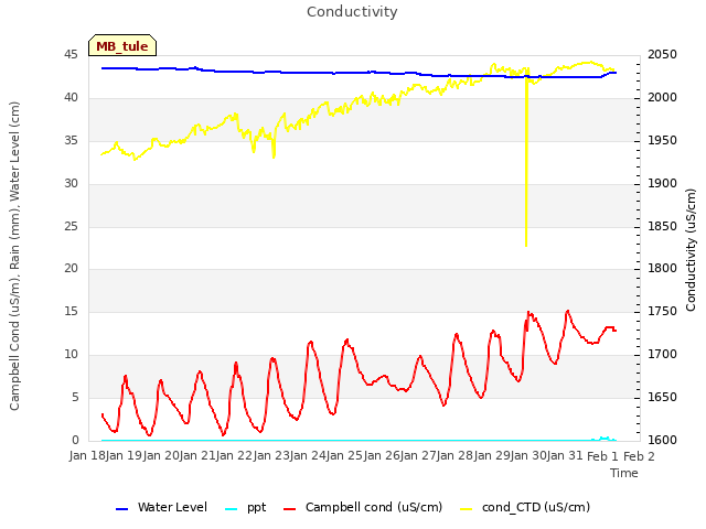 plot of Conductivity