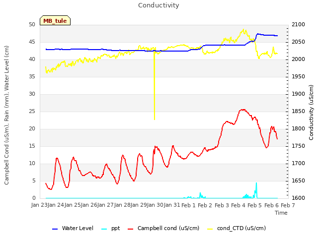 plot of Conductivity