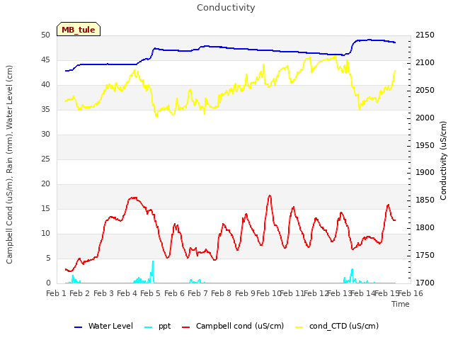 plot of Conductivity