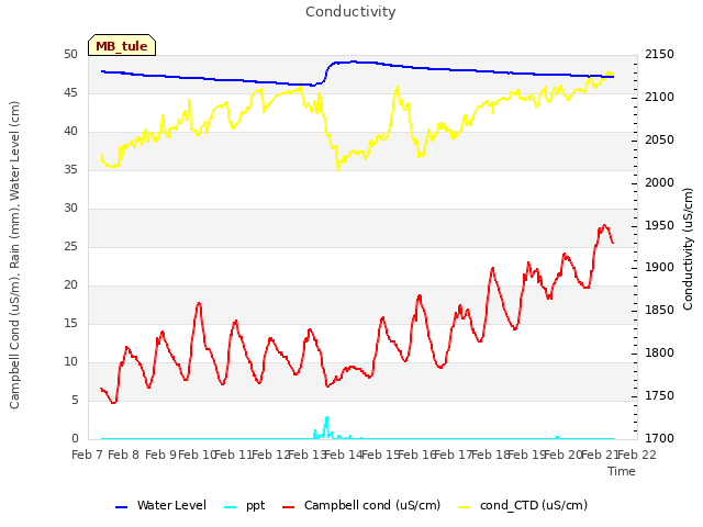 plot of Conductivity