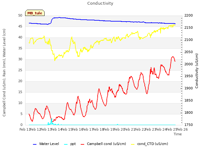 plot of Conductivity