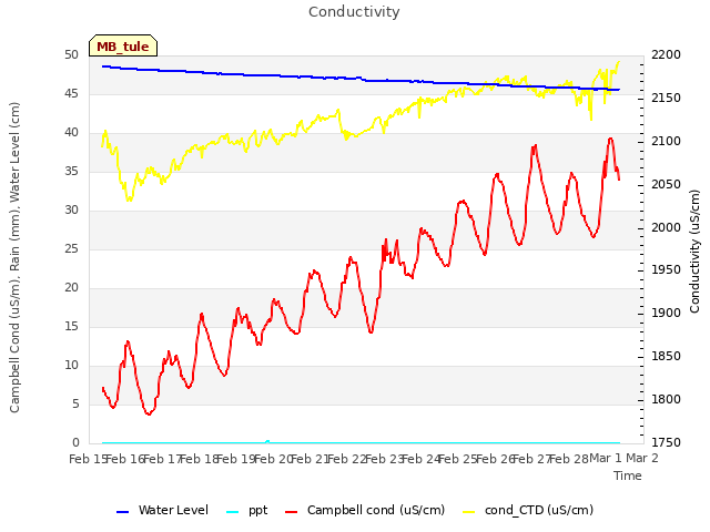 plot of Conductivity