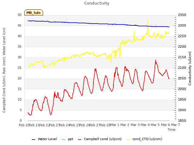 plot of Conductivity