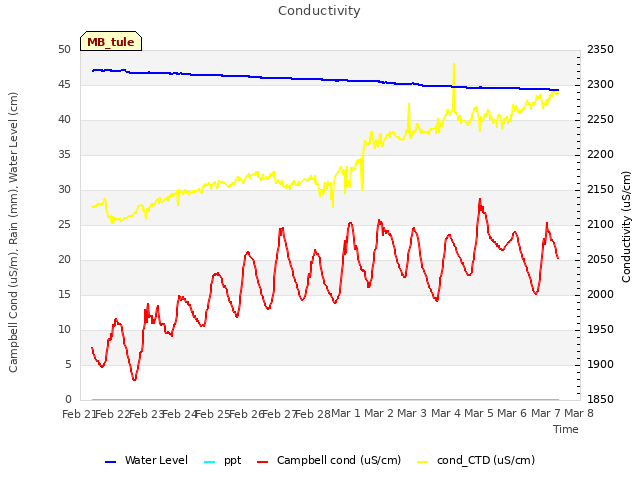 plot of Conductivity