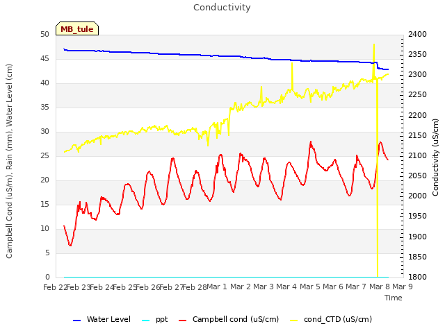 plot of Conductivity