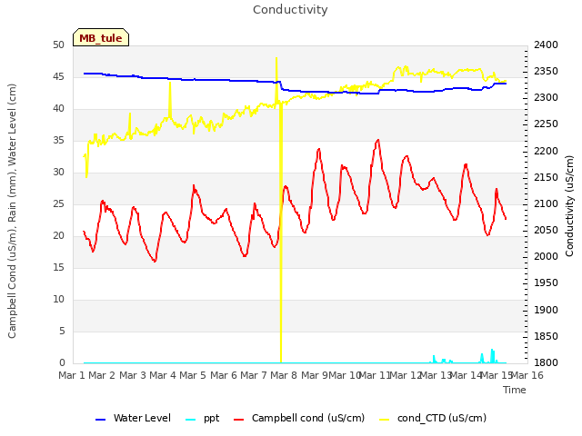 plot of Conductivity