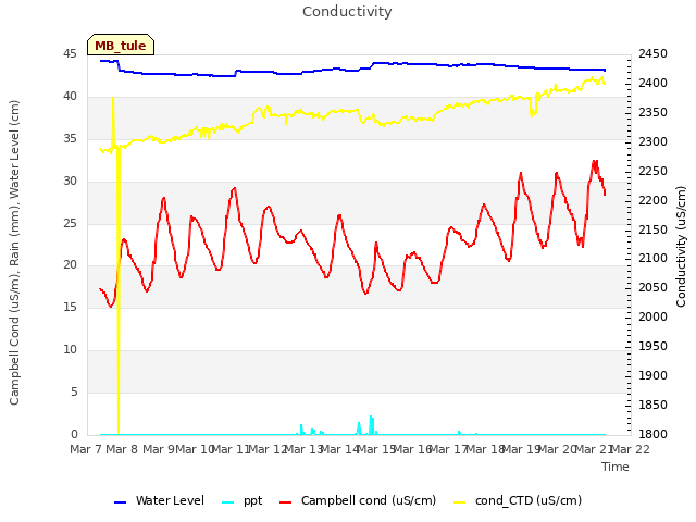plot of Conductivity
