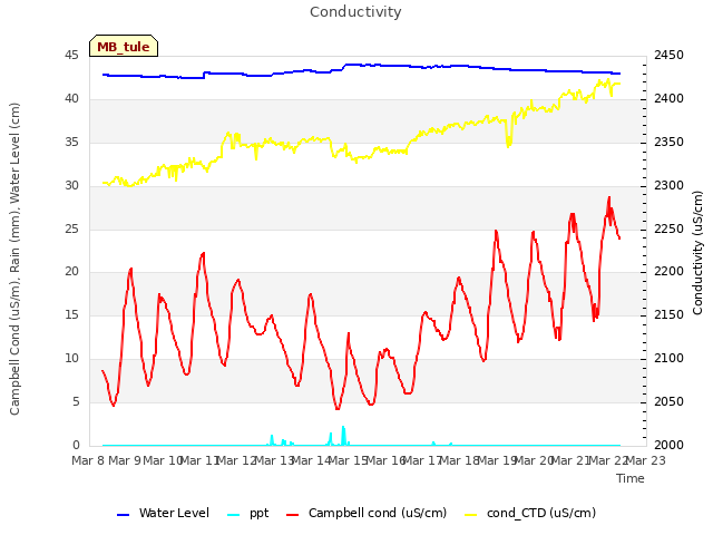 plot of Conductivity