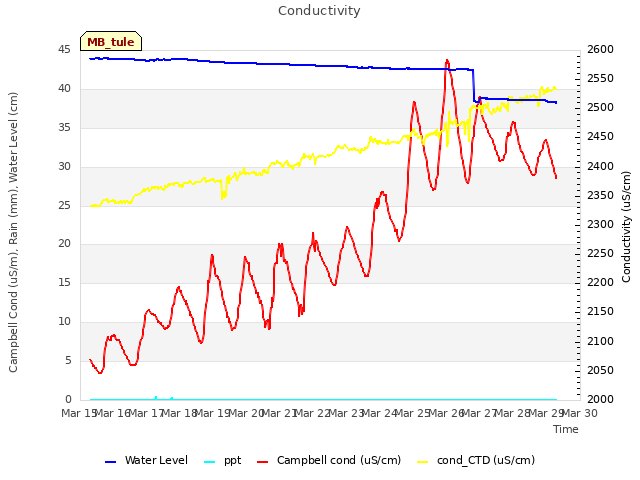 plot of Conductivity