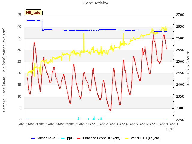 plot of Conductivity