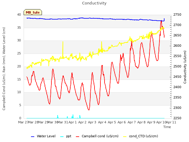 plot of Conductivity