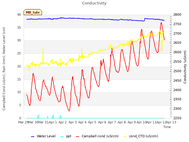 plot of Conductivity