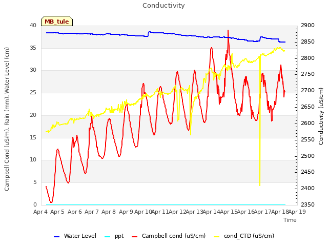 plot of Conductivity