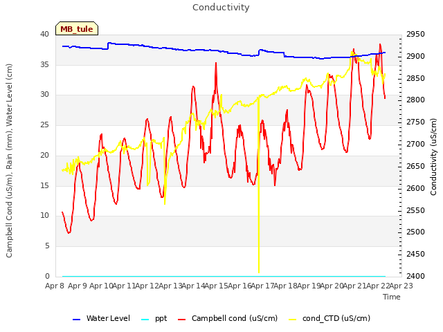 plot of Conductivity