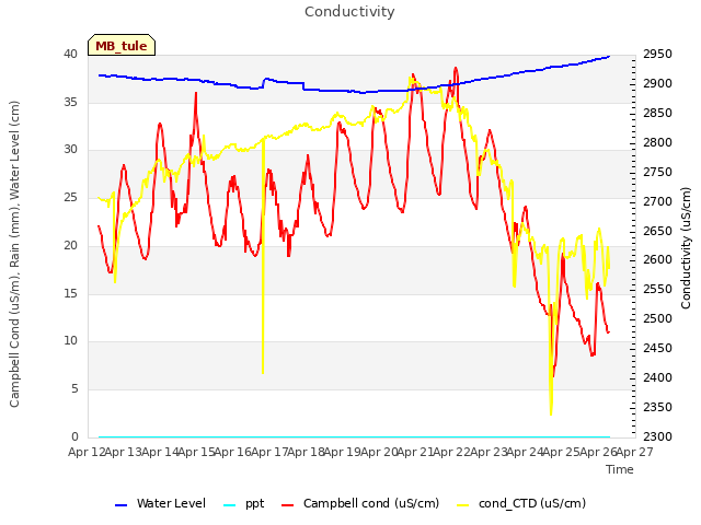 plot of Conductivity