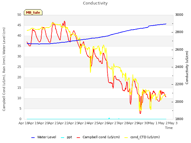 plot of Conductivity